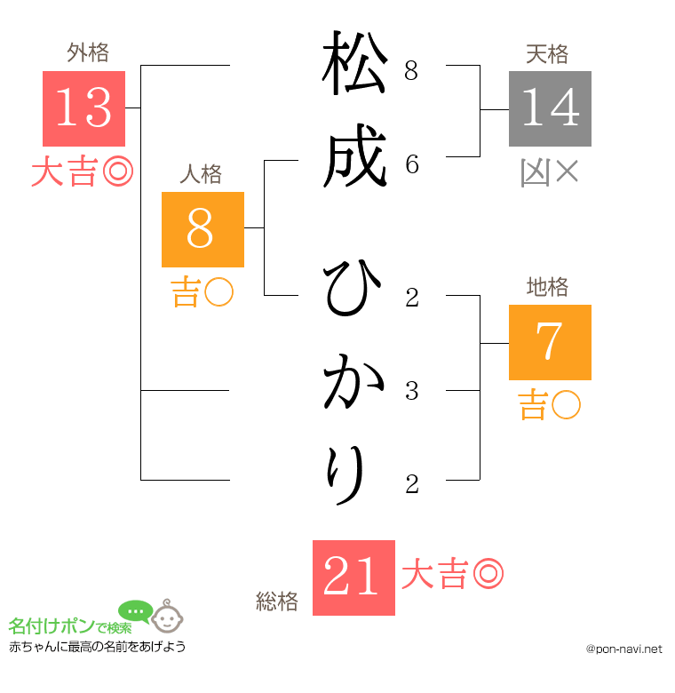松成 ひかりさんの姓名判断結果