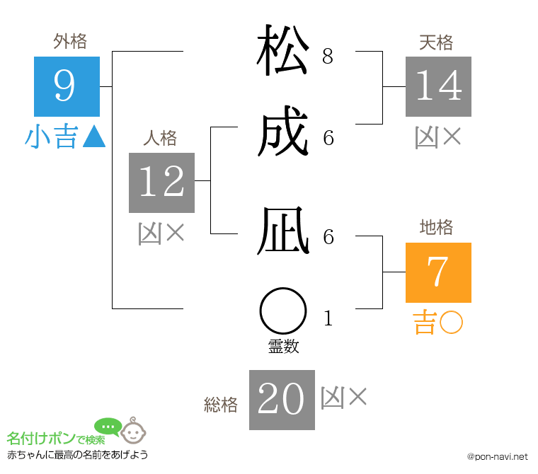 松成 凪さんの姓名判断結果
