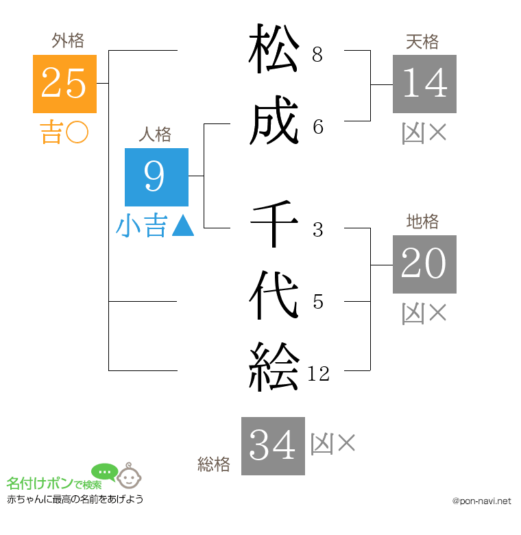 松成 千代絵さんの姓名判断結果