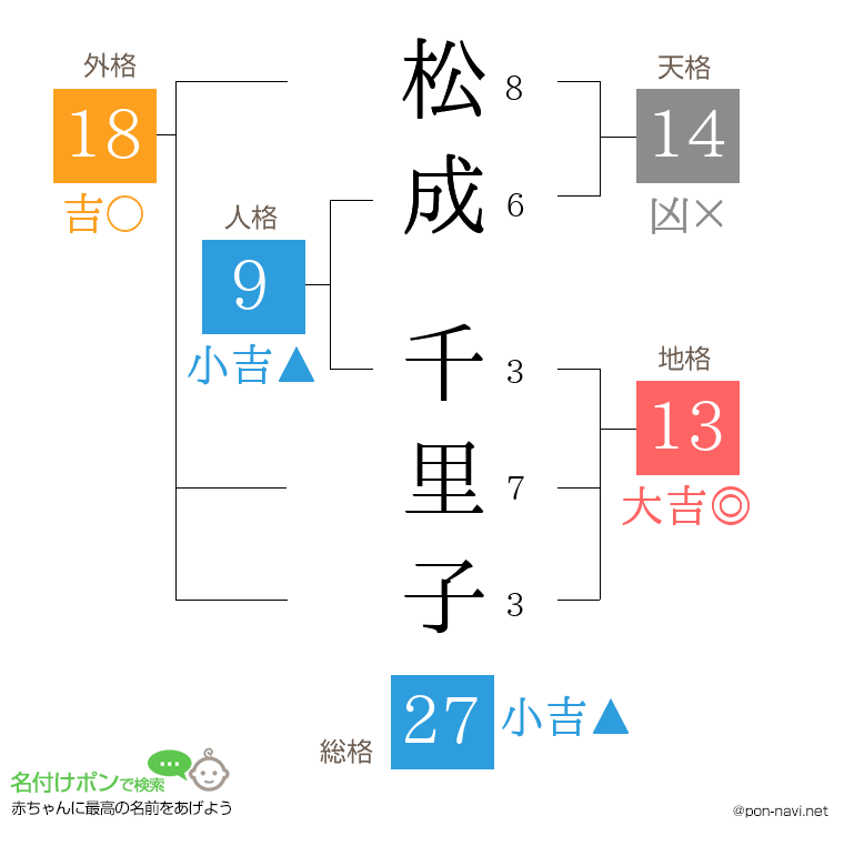 松成 千里子さんの姓名判断結果