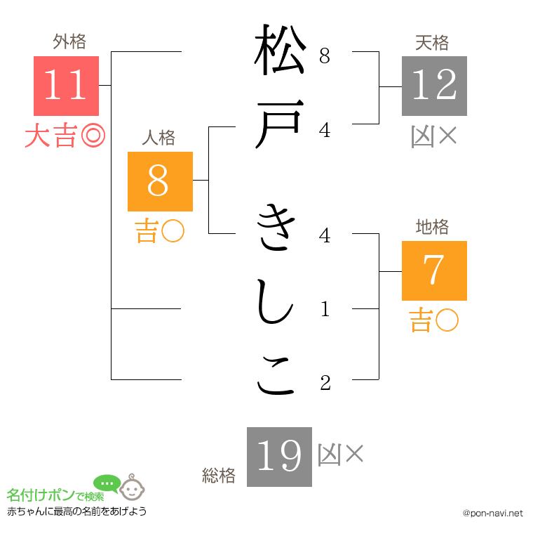 松戸 きしこさんの姓名判断結果