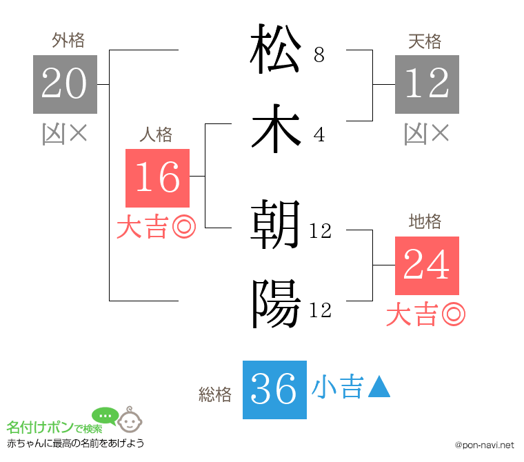 松木 朝陽さんの姓名判断結果