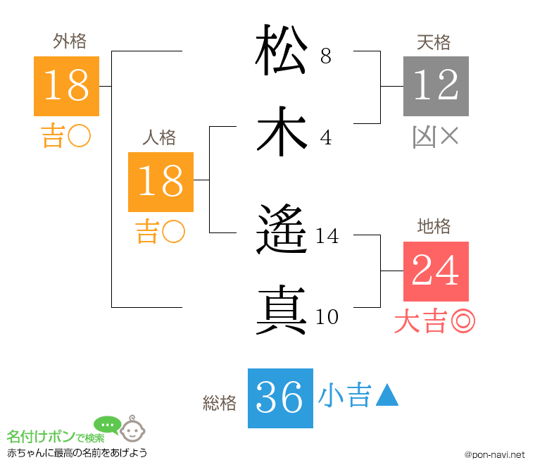 松木 遙真さんの姓名判断結果