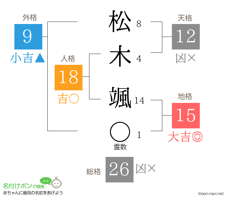 松木 颯さんの姓名判断結果