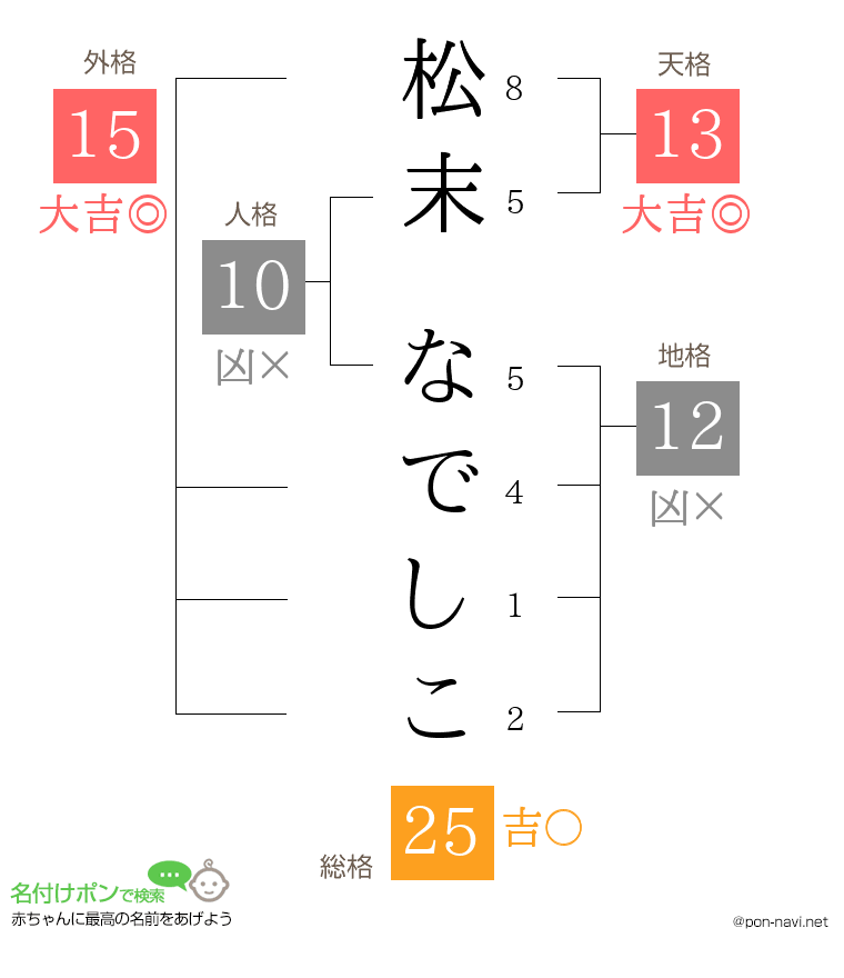 松末 なでしこさんの姓名判断結果