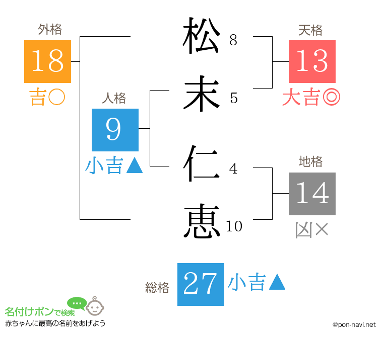 松末 仁恵さんの姓名判断結果