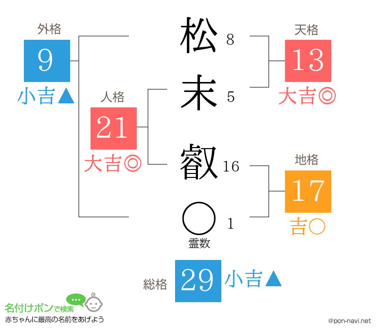 松末 叡さんの姓名判断結果