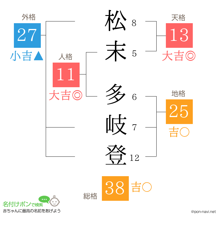 松末 多岐登さんの姓名判断結果