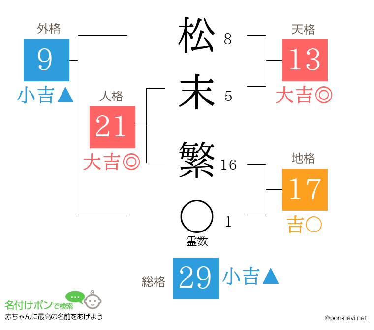 松末 繁さんの姓名判断結果