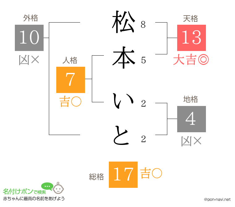 松本 いとさんの姓名判断結果