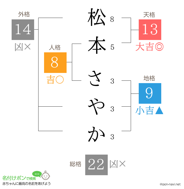 松本 さやかさんの姓名判断結果
