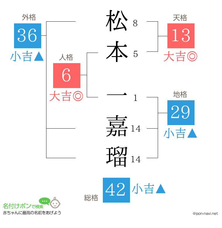 松本 一嘉瑠さんの姓名判断結果