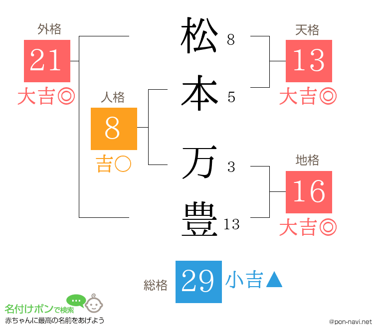 松本 万豊さんの姓名判断結果