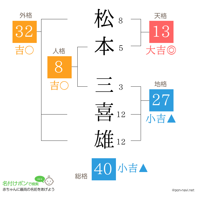 松本 三喜雄さんの姓名判断結果