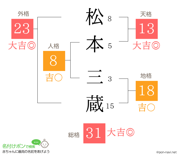 松本 三蔵さんの姓名判断結果