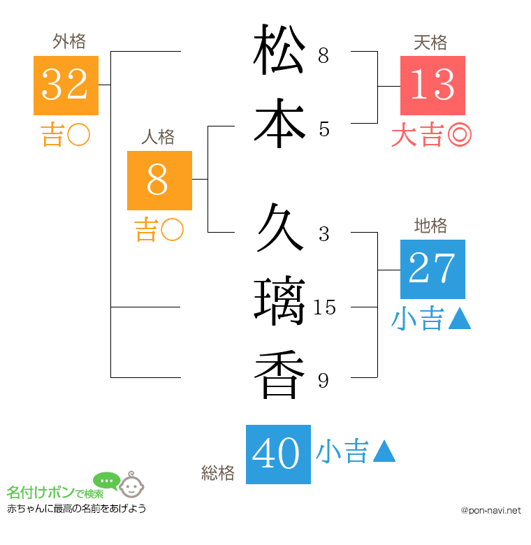 松本 久璃香さんの姓名判断結果