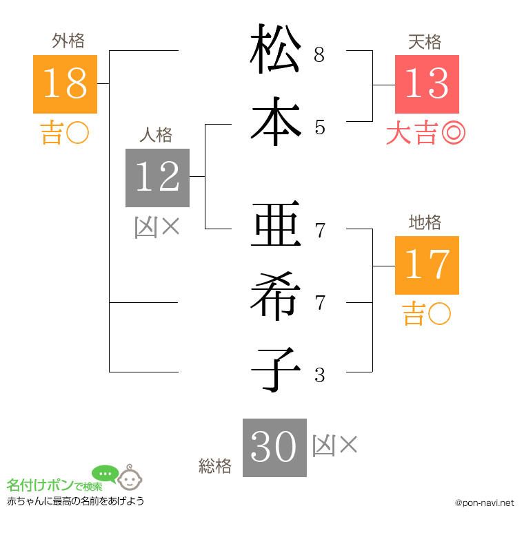 松本 亜希子さんの姓名判断結果