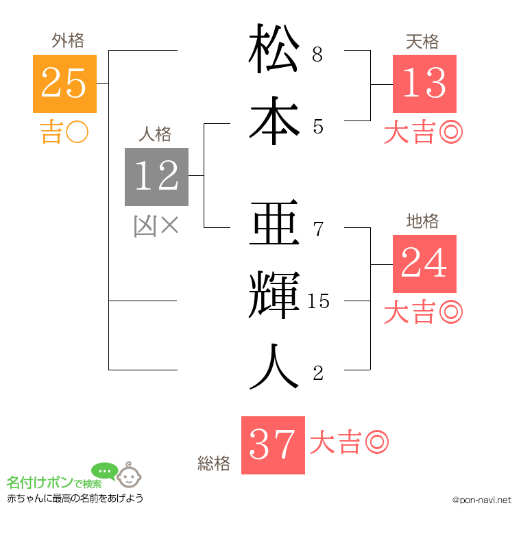 松本 亜輝人さんの姓名判断結果