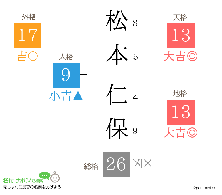 松本 仁保さんの姓名判断結果