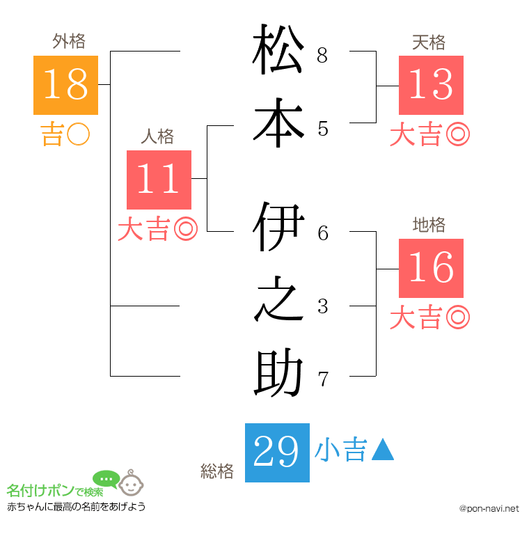 松本 伊之助さんの姓名判断結果