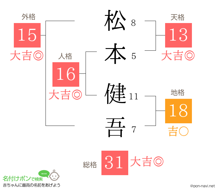 松本 健吾さんの姓名判断結果