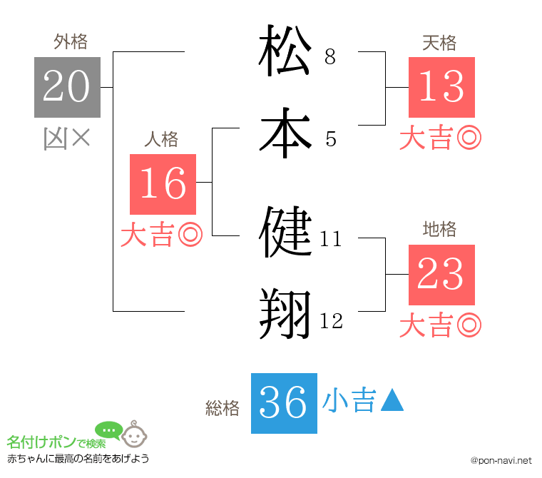松本 健翔さんの姓名判断結果