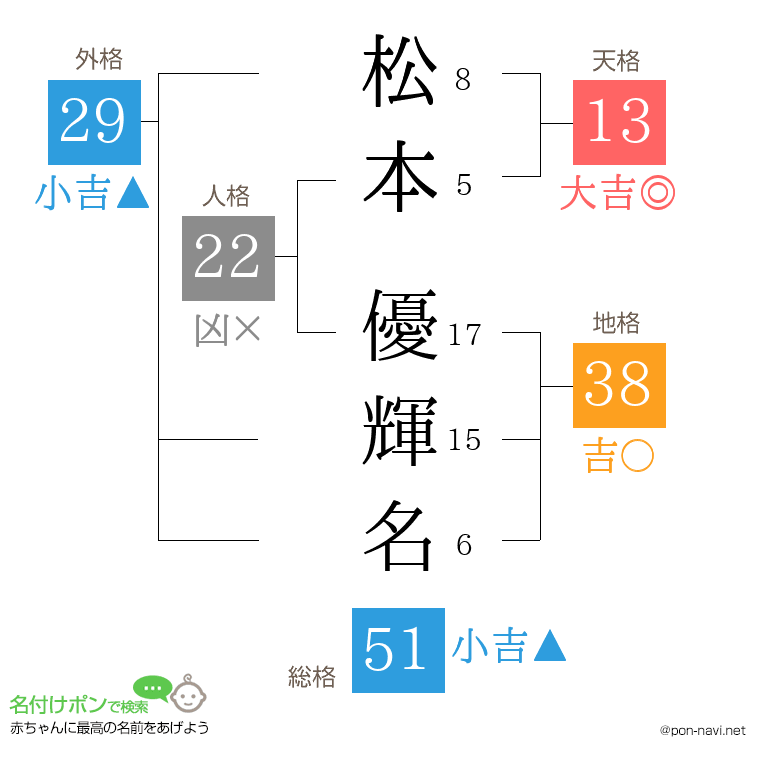 松本 優輝名さんの姓名判断結果