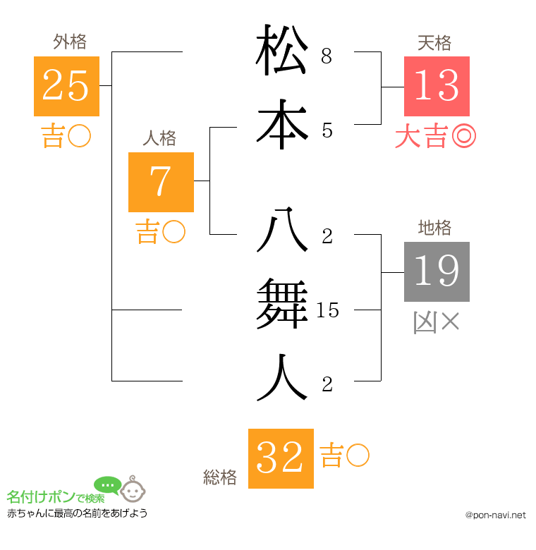 松本 八舞人さんの姓名判断結果