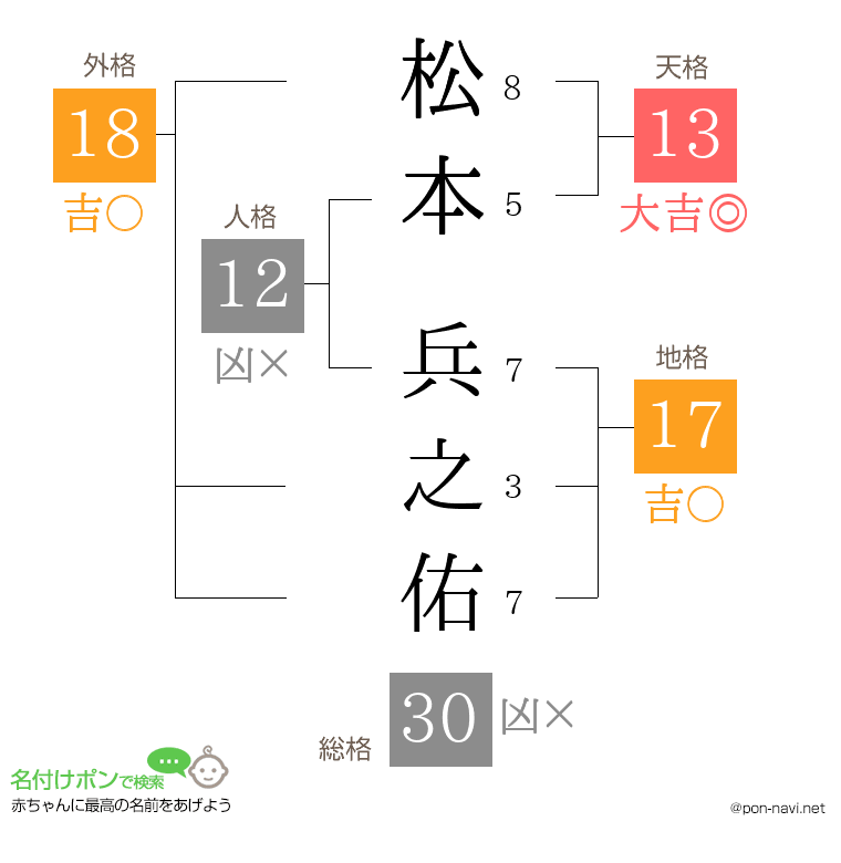 松本 兵之佑さんの姓名判断結果