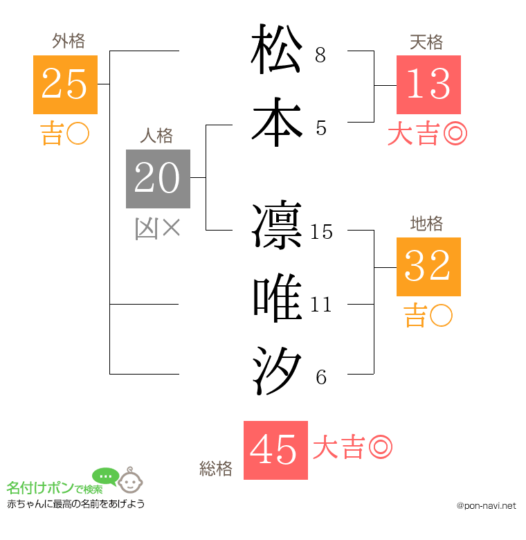 松本 凛唯汐さんの姓名判断結果