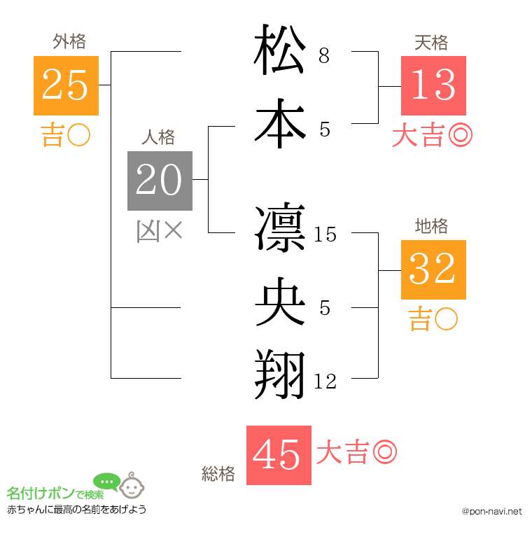 松本 凛央翔さんの姓名判断結果