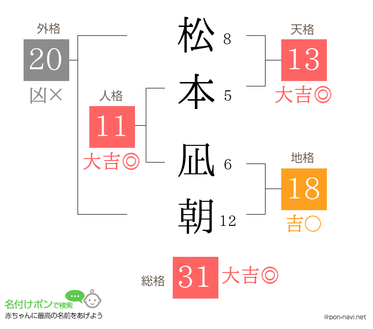 松本 凪朝さんの姓名判断結果