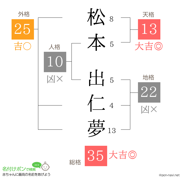 松本 出仁夢さんの姓名判断結果