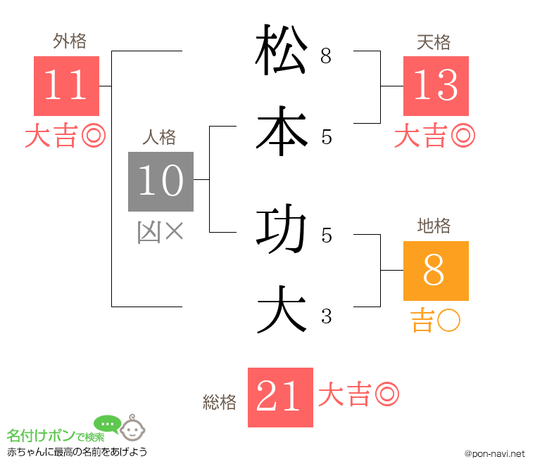 松本 功大さんの姓名判断結果
