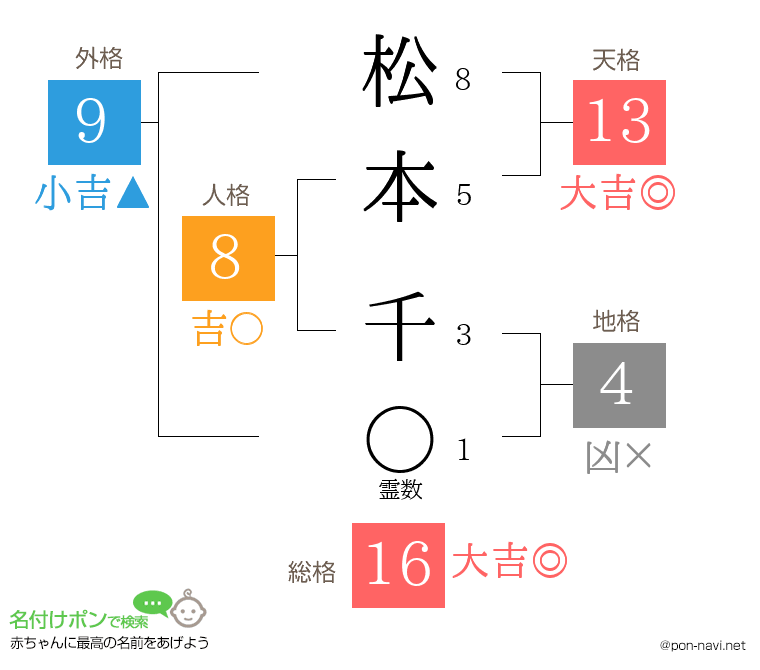 松本 千さんの姓名判断結果