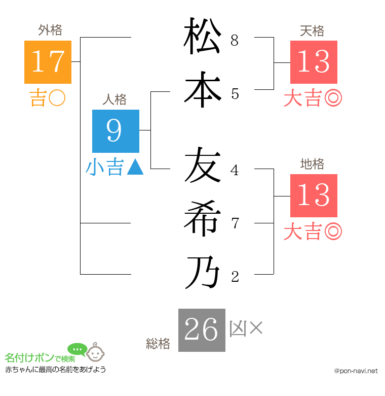 松本 友希乃さんの姓名判断結果