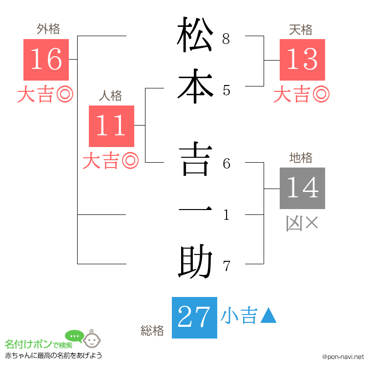 松本 吉一助さんの姓名判断結果
