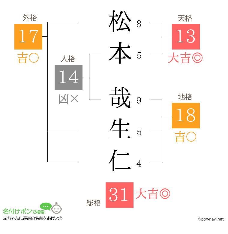松本 哉生仁さんの姓名判断結果