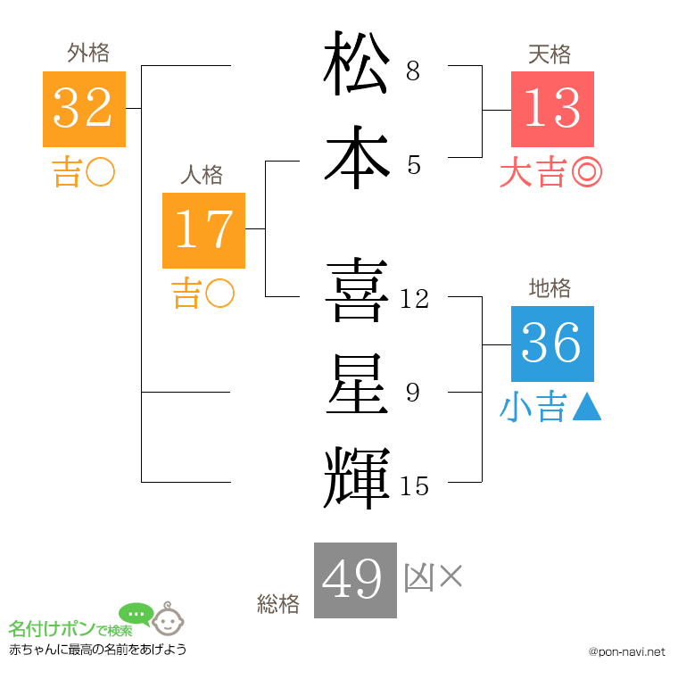 松本 喜星輝さんの姓名判断結果