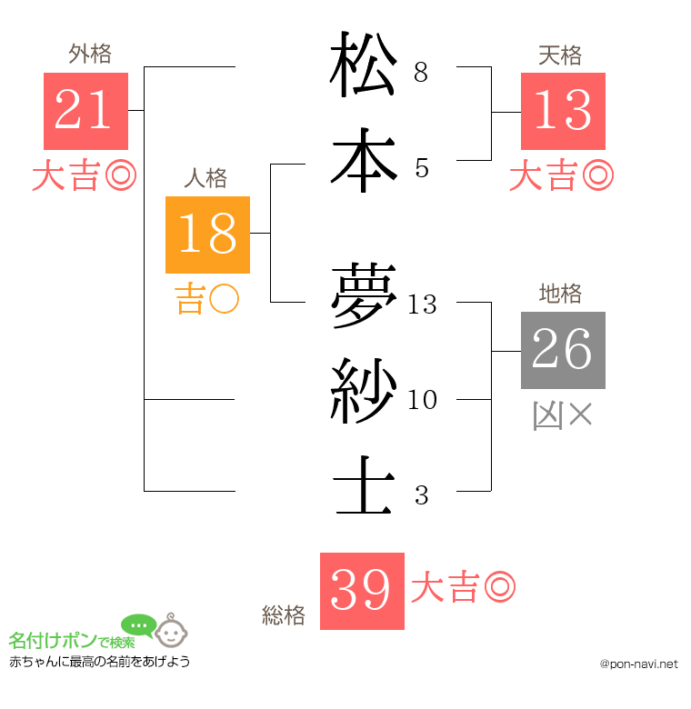 松本 夢紗士さんの姓名判断結果