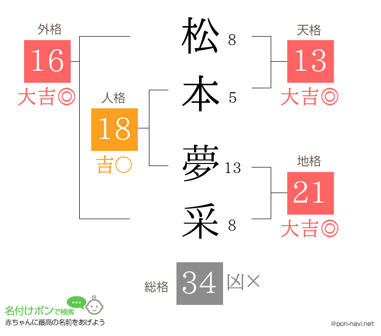 松本 夢采さんの姓名判断結果