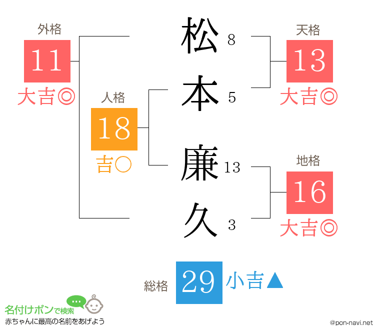 松本 廉久さんの姓名判断結果