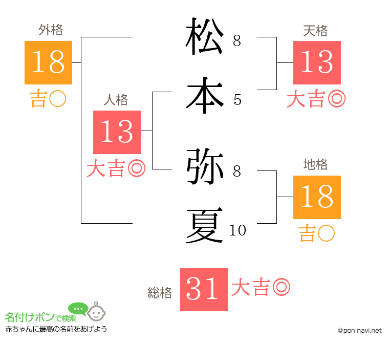 松本 弥夏さんの姓名判断結果