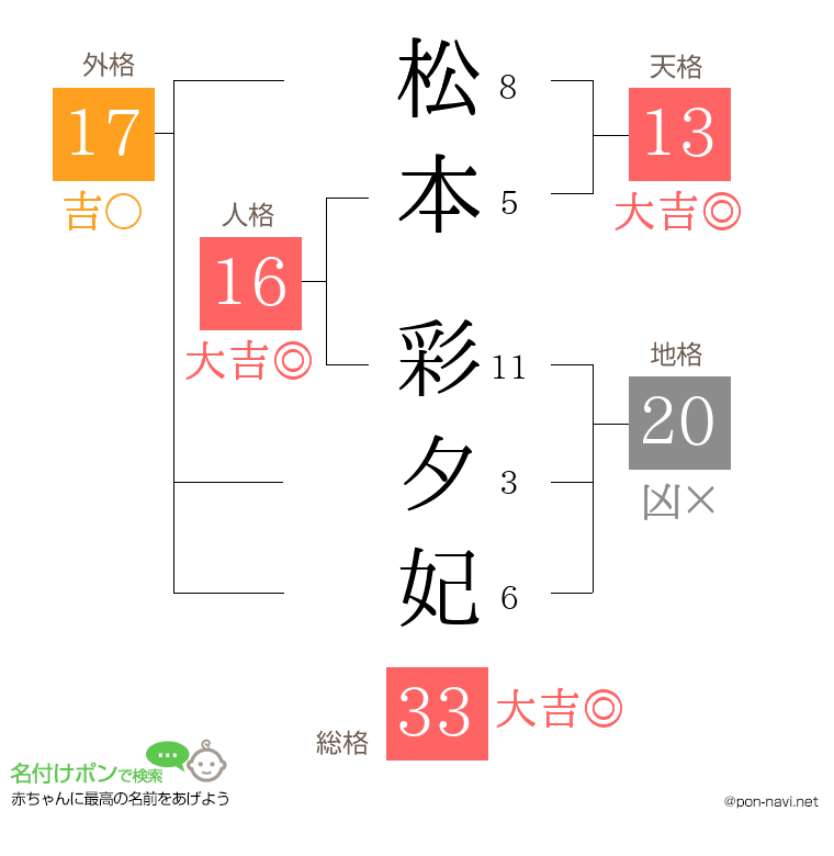 松本 彩夕妃さんの姓名判断結果
