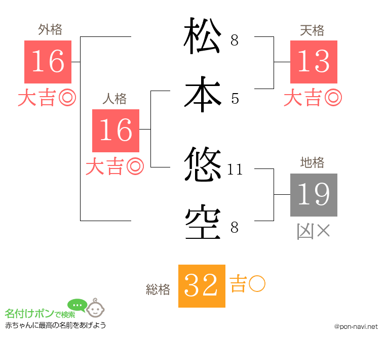 松本 悠空さんの姓名判断結果