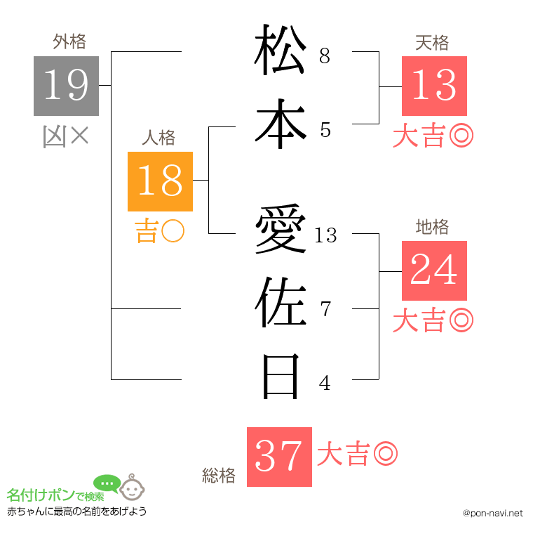 松本 愛佐日さんの姓名判断結果