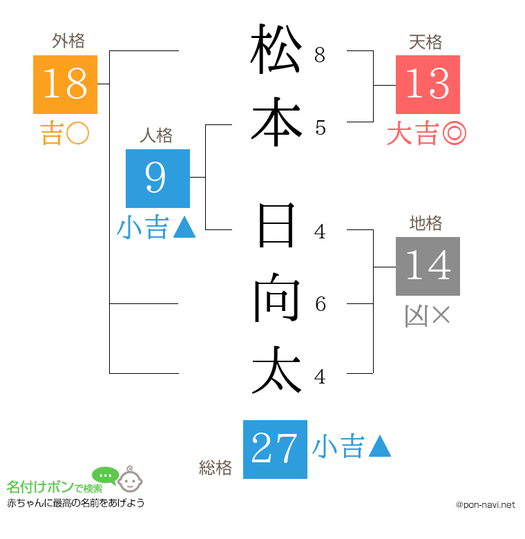 松本 日向太さんの姓名判断結果