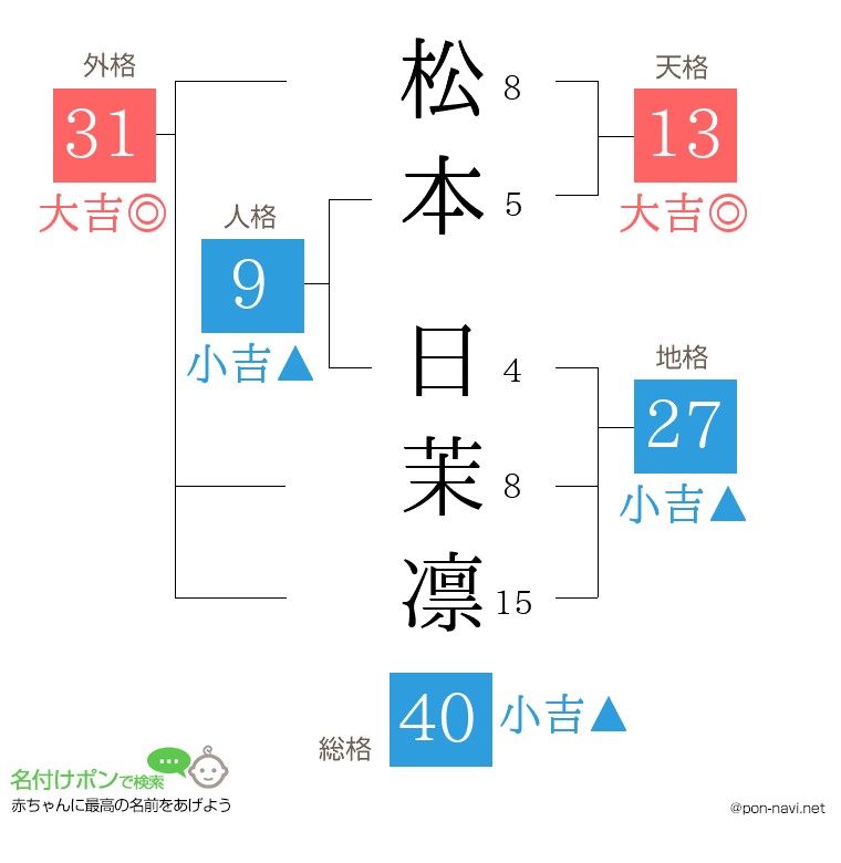 松本 日茉凛さんの姓名判断結果