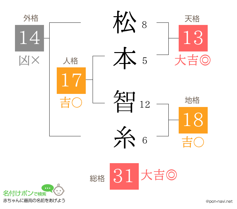 松本 智糸さんの姓名判断結果