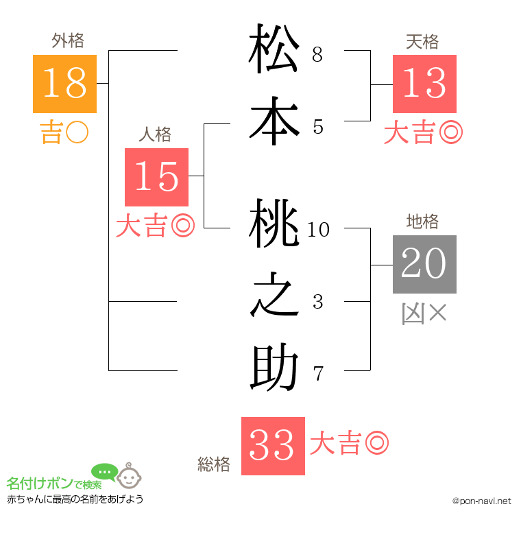 松本 桃之助さんの姓名判断結果
